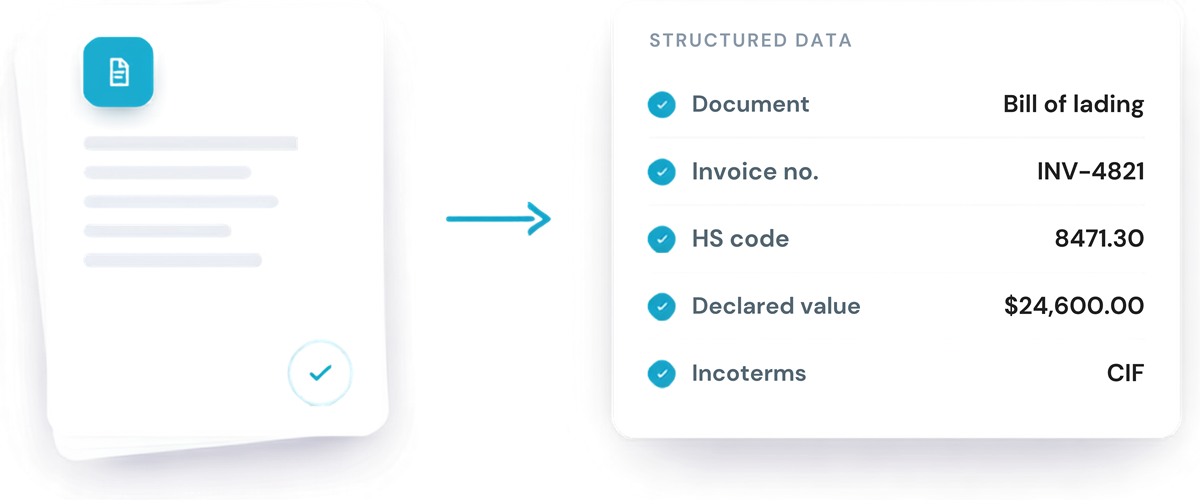 A scanned bank document on the left resolving into structured fields on the right: document type, invoice number, HS code, declared value and Incoterms, each confirmed