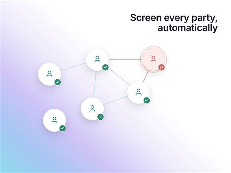 Screen every party, automatically — a network of counterparties checked against watchlists, five cleared and one flagged