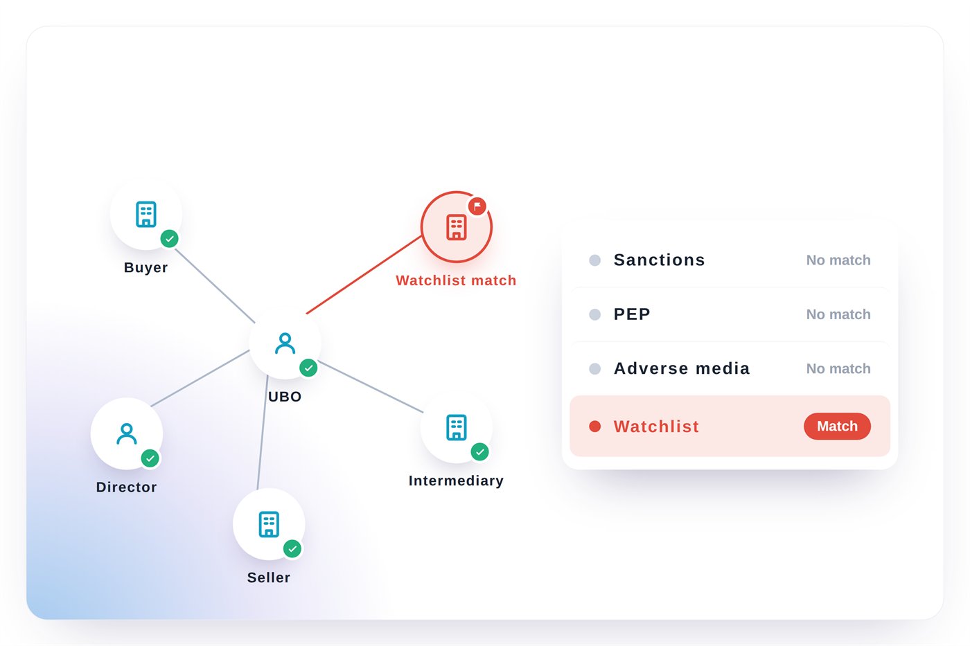 A trade party network of buyer, seller, UBO, director and intermediary bank screened against sanctions, PEP, adverse media and watchlists, with a watchlist match flagged