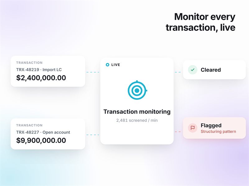 Monitor every transaction, live — two trade transactions screened in real time, one cleared and one flagged as a structuring pattern
