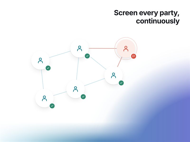 Screen every party, continuously —  a network of counterparties checked against watchlists, five cleared and one flagged
